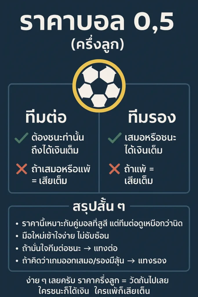ราคาบอล 0.5 (ครึ่งลูก) คืออะไร?